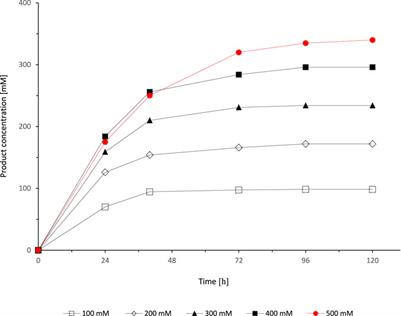 Towards Biocatalytic Oxidation of Secondary Alcohols to Carbonyl Products of Relevance for Flavors and Fragrances